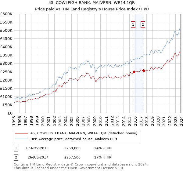 45, COWLEIGH BANK, MALVERN, WR14 1QR: Price paid vs HM Land Registry's House Price Index