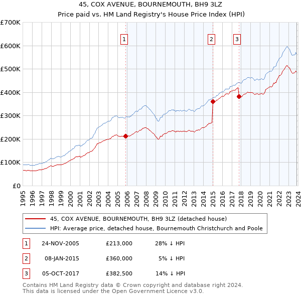 45, COX AVENUE, BOURNEMOUTH, BH9 3LZ: Price paid vs HM Land Registry's House Price Index