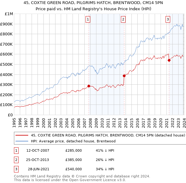 45, COXTIE GREEN ROAD, PILGRIMS HATCH, BRENTWOOD, CM14 5PN: Price paid vs HM Land Registry's House Price Index