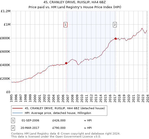 45, CRANLEY DRIVE, RUISLIP, HA4 6BZ: Price paid vs HM Land Registry's House Price Index
