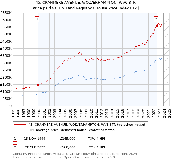 45, CRANMERE AVENUE, WOLVERHAMPTON, WV6 8TR: Price paid vs HM Land Registry's House Price Index