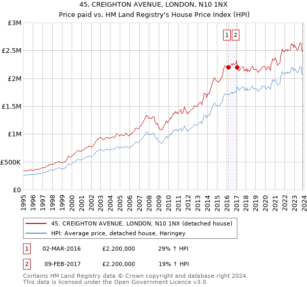 45, CREIGHTON AVENUE, LONDON, N10 1NX: Price paid vs HM Land Registry's House Price Index