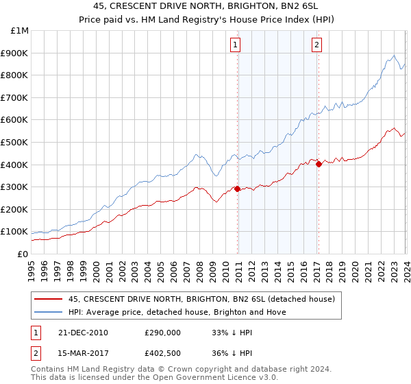 45, CRESCENT DRIVE NORTH, BRIGHTON, BN2 6SL: Price paid vs HM Land Registry's House Price Index