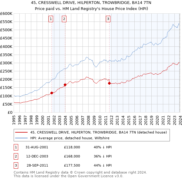 45, CRESSWELL DRIVE, HILPERTON, TROWBRIDGE, BA14 7TN: Price paid vs HM Land Registry's House Price Index