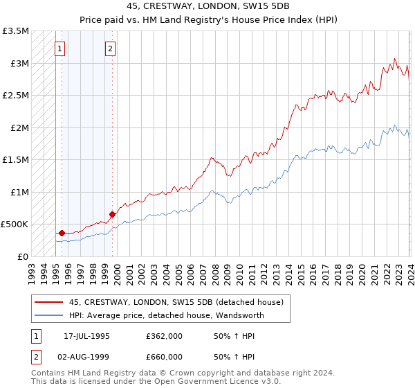 45, CRESTWAY, LONDON, SW15 5DB: Price paid vs HM Land Registry's House Price Index
