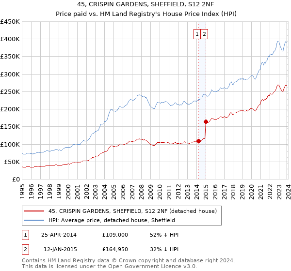 45, CRISPIN GARDENS, SHEFFIELD, S12 2NF: Price paid vs HM Land Registry's House Price Index