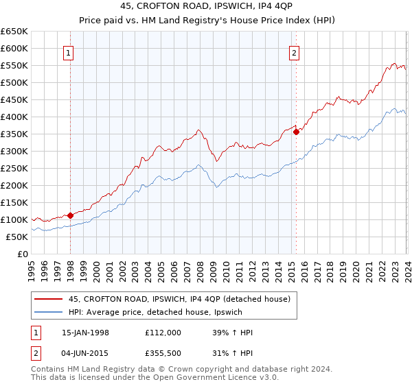 45, CROFTON ROAD, IPSWICH, IP4 4QP: Price paid vs HM Land Registry's House Price Index
