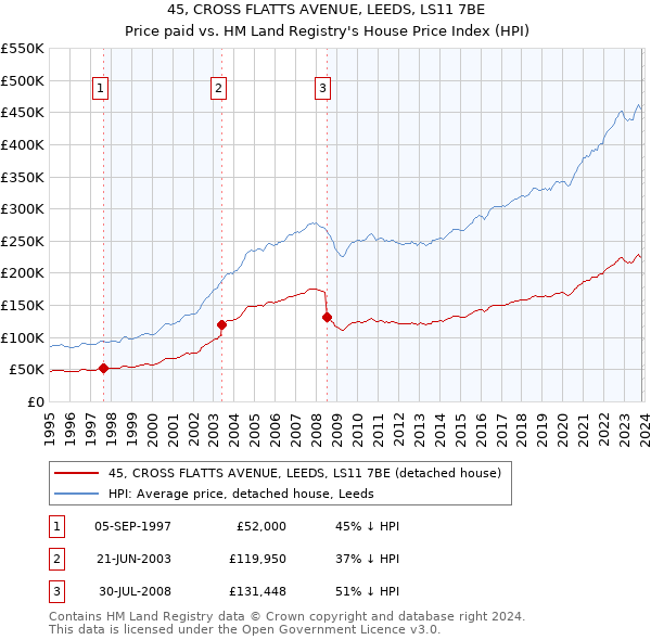 45, CROSS FLATTS AVENUE, LEEDS, LS11 7BE: Price paid vs HM Land Registry's House Price Index