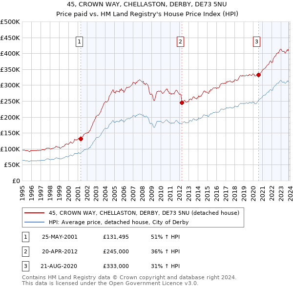 45, CROWN WAY, CHELLASTON, DERBY, DE73 5NU: Price paid vs HM Land Registry's House Price Index