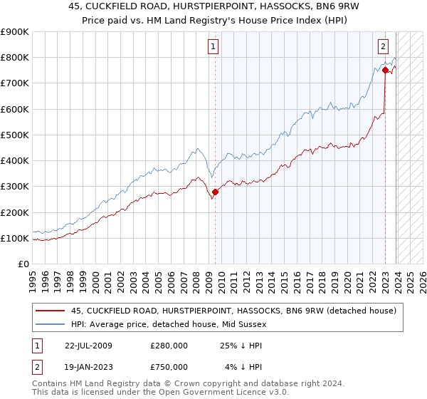 45, CUCKFIELD ROAD, HURSTPIERPOINT, HASSOCKS, BN6 9RW: Price paid vs HM Land Registry's House Price Index