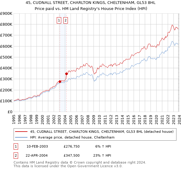 45, CUDNALL STREET, CHARLTON KINGS, CHELTENHAM, GL53 8HL: Price paid vs HM Land Registry's House Price Index