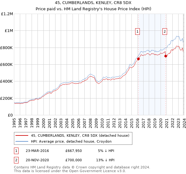 45, CUMBERLANDS, KENLEY, CR8 5DX: Price paid vs HM Land Registry's House Price Index