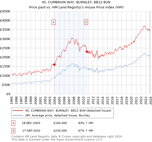 45, CUMBRIAN WAY, BURNLEY, BB12 8UN: Price paid vs HM Land Registry's House Price Index