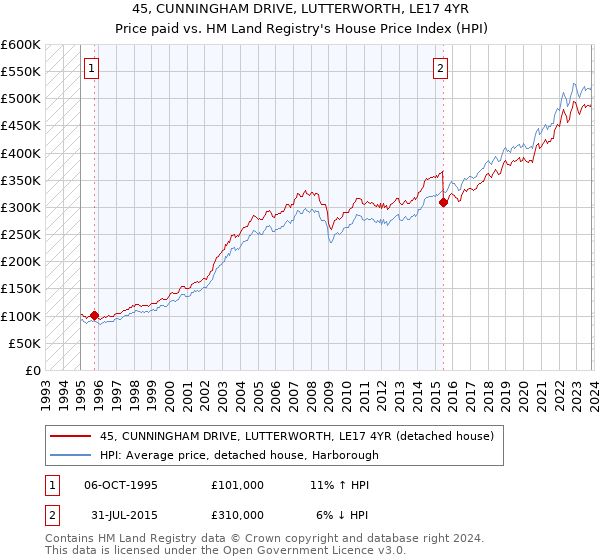 45, CUNNINGHAM DRIVE, LUTTERWORTH, LE17 4YR: Price paid vs HM Land Registry's House Price Index