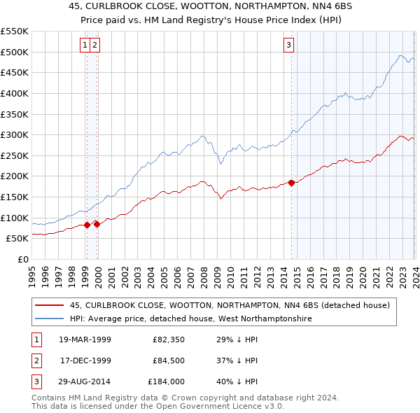 45, CURLBROOK CLOSE, WOOTTON, NORTHAMPTON, NN4 6BS: Price paid vs HM Land Registry's House Price Index