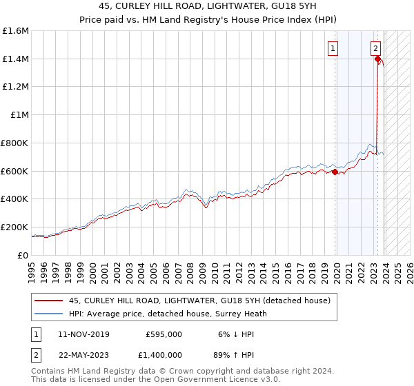 45, CURLEY HILL ROAD, LIGHTWATER, GU18 5YH: Price paid vs HM Land Registry's House Price Index