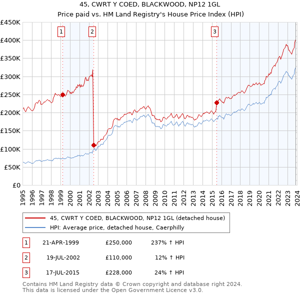 45, CWRT Y COED, BLACKWOOD, NP12 1GL: Price paid vs HM Land Registry's House Price Index