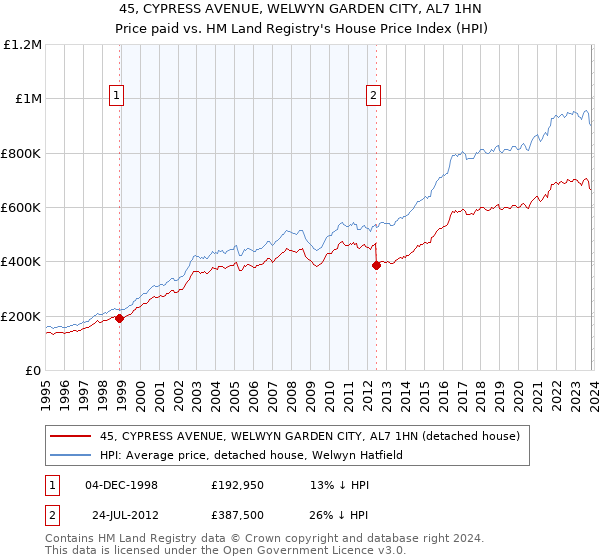 45, CYPRESS AVENUE, WELWYN GARDEN CITY, AL7 1HN: Price paid vs HM Land Registry's House Price Index