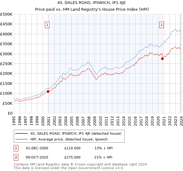 45, DALES ROAD, IPSWICH, IP1 4JE: Price paid vs HM Land Registry's House Price Index