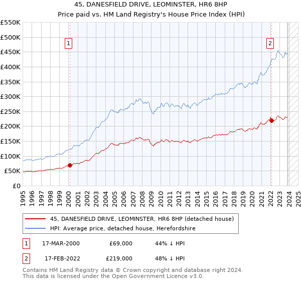45, DANESFIELD DRIVE, LEOMINSTER, HR6 8HP: Price paid vs HM Land Registry's House Price Index