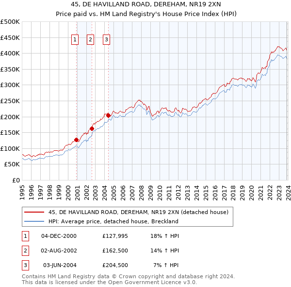 45, DE HAVILLAND ROAD, DEREHAM, NR19 2XN: Price paid vs HM Land Registry's House Price Index