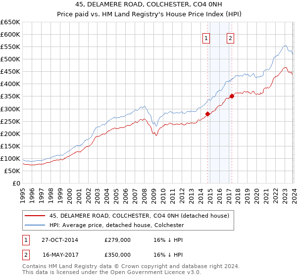 45, DELAMERE ROAD, COLCHESTER, CO4 0NH: Price paid vs HM Land Registry's House Price Index