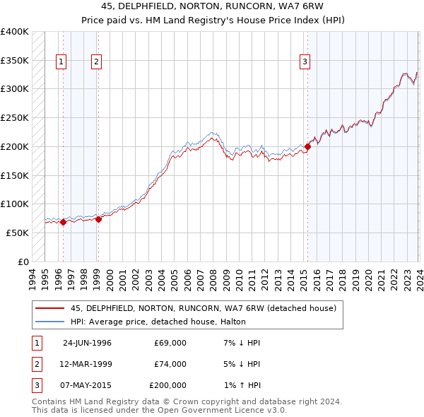 45, DELPHFIELD, NORTON, RUNCORN, WA7 6RW: Price paid vs HM Land Registry's House Price Index