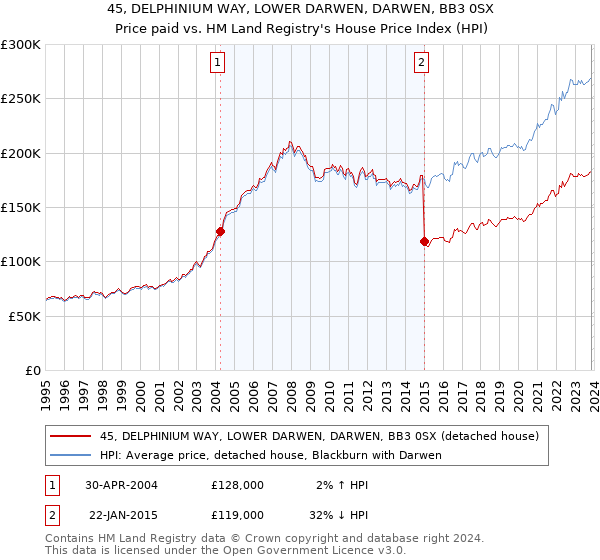 45, DELPHINIUM WAY, LOWER DARWEN, DARWEN, BB3 0SX: Price paid vs HM Land Registry's House Price Index