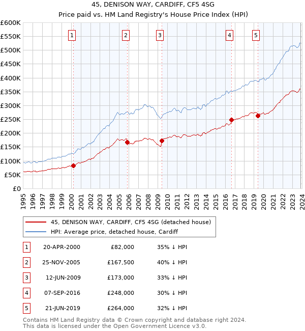 45, DENISON WAY, CARDIFF, CF5 4SG: Price paid vs HM Land Registry's House Price Index
