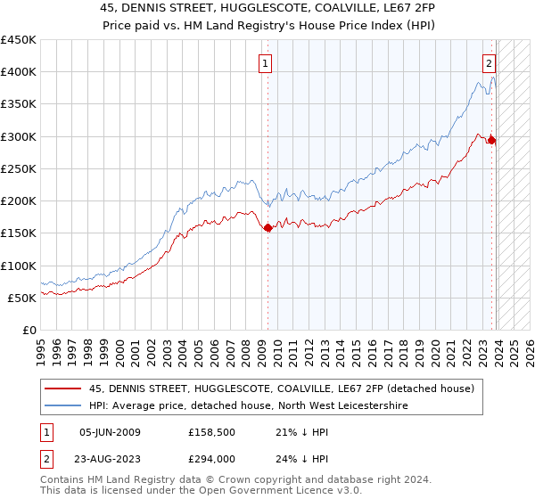 45, DENNIS STREET, HUGGLESCOTE, COALVILLE, LE67 2FP: Price paid vs HM Land Registry's House Price Index