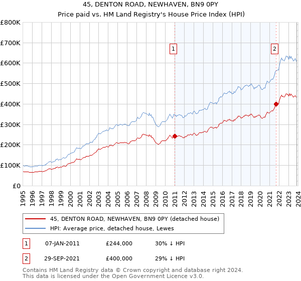 45, DENTON ROAD, NEWHAVEN, BN9 0PY: Price paid vs HM Land Registry's House Price Index