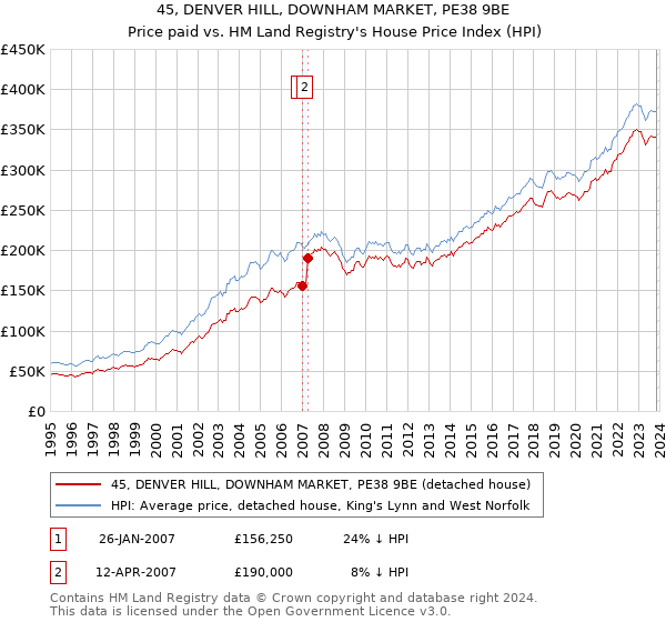 45, DENVER HILL, DOWNHAM MARKET, PE38 9BE: Price paid vs HM Land Registry's House Price Index