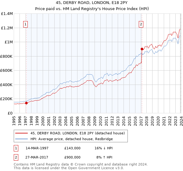 45, DERBY ROAD, LONDON, E18 2PY: Price paid vs HM Land Registry's House Price Index