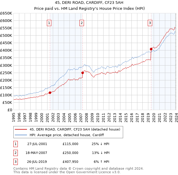 45, DERI ROAD, CARDIFF, CF23 5AH: Price paid vs HM Land Registry's House Price Index