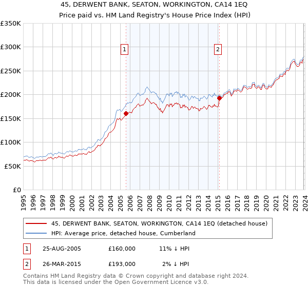 45, DERWENT BANK, SEATON, WORKINGTON, CA14 1EQ: Price paid vs HM Land Registry's House Price Index