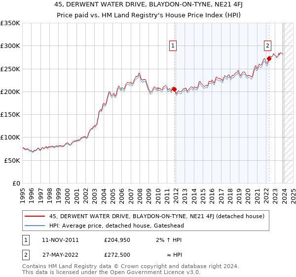 45, DERWENT WATER DRIVE, BLAYDON-ON-TYNE, NE21 4FJ: Price paid vs HM Land Registry's House Price Index