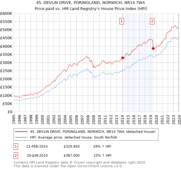 45, DEVLIN DRIVE, PORINGLAND, NORWICH, NR14 7WA: Price paid vs HM Land Registry's House Price Index