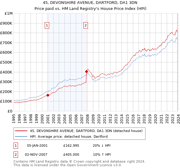 45, DEVONSHIRE AVENUE, DARTFORD, DA1 3DN: Price paid vs HM Land Registry's House Price Index