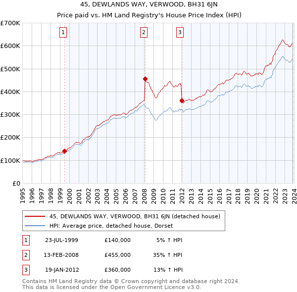 45, DEWLANDS WAY, VERWOOD, BH31 6JN: Price paid vs HM Land Registry's House Price Index