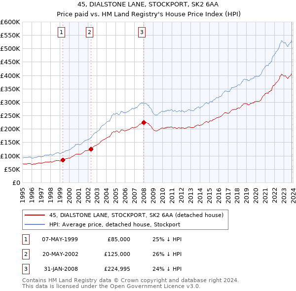 45, DIALSTONE LANE, STOCKPORT, SK2 6AA: Price paid vs HM Land Registry's House Price Index