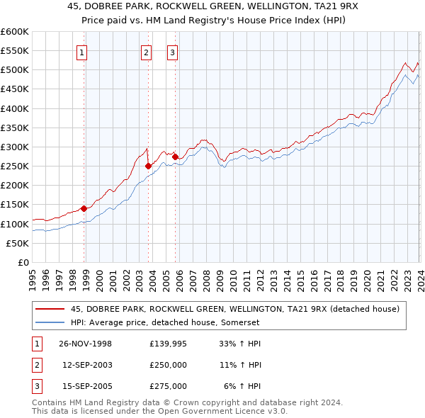 45, DOBREE PARK, ROCKWELL GREEN, WELLINGTON, TA21 9RX: Price paid vs HM Land Registry's House Price Index