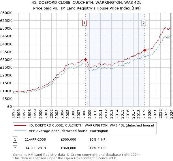 45, DOEFORD CLOSE, CULCHETH, WARRINGTON, WA3 4DL: Price paid vs HM Land Registry's House Price Index