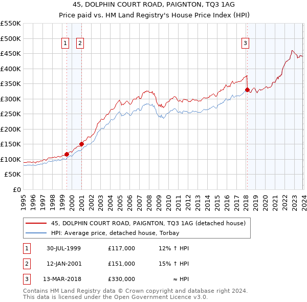 45, DOLPHIN COURT ROAD, PAIGNTON, TQ3 1AG: Price paid vs HM Land Registry's House Price Index