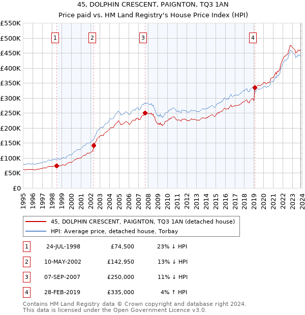 45, DOLPHIN CRESCENT, PAIGNTON, TQ3 1AN: Price paid vs HM Land Registry's House Price Index