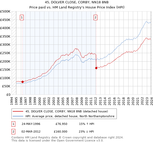 45, DOLVER CLOSE, CORBY, NN18 8NB: Price paid vs HM Land Registry's House Price Index