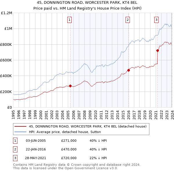 45, DONNINGTON ROAD, WORCESTER PARK, KT4 8EL: Price paid vs HM Land Registry's House Price Index