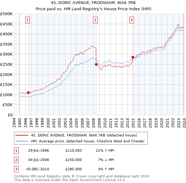 45, DORIC AVENUE, FRODSHAM, WA6 7RB: Price paid vs HM Land Registry's House Price Index