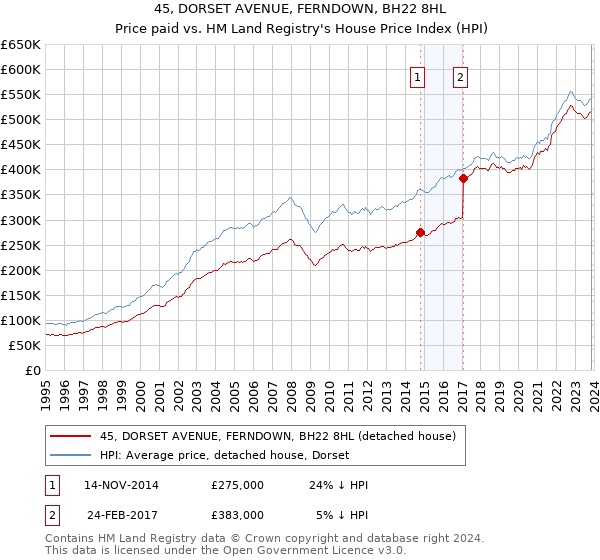 45, DORSET AVENUE, FERNDOWN, BH22 8HL: Price paid vs HM Land Registry's House Price Index
