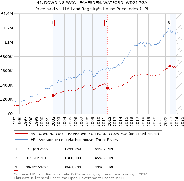 45, DOWDING WAY, LEAVESDEN, WATFORD, WD25 7GA: Price paid vs HM Land Registry's House Price Index