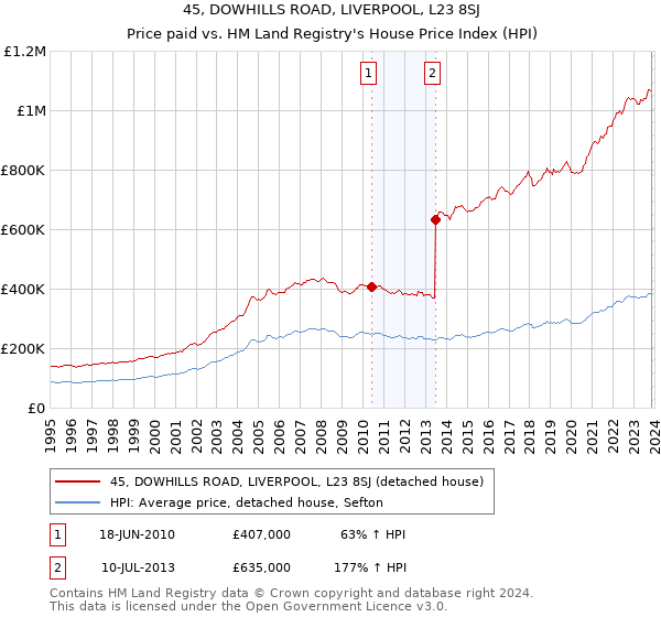45, DOWHILLS ROAD, LIVERPOOL, L23 8SJ: Price paid vs HM Land Registry's House Price Index